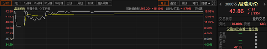 晶瑞股份20%涨停背后:皆因购买光刻机 产业链有机会“真香”吗?