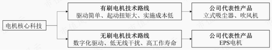 自动驾驶概念股，EPS电机营收大增19倍，德昌股份：车用订单充足，但尚未摆脱吸尘器代工厂身份