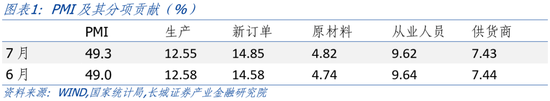 蒋飞:短周期内主动去库或接近尾声——7月PMI点评