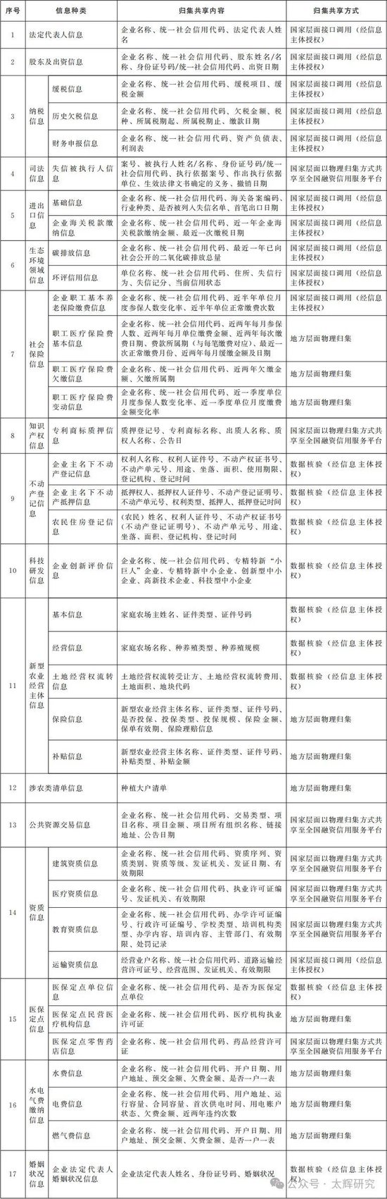 图6：信用信息归集共享清单