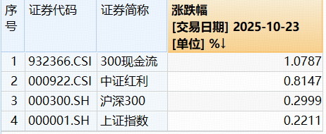 万亿“现金牛”王者归来！300现金流ETF（562080）劲涨0.86%创新高