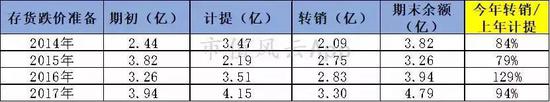 3、线下VS线上