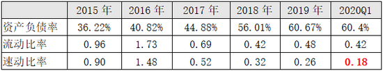 大连圣亚偿债能力情况