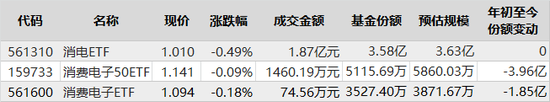 3只跟踪中证消费电子主题指数的ETF