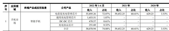 来源：南芯半导体招股书