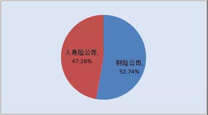 （2019年一季度保险合同纠纷投诉情况）