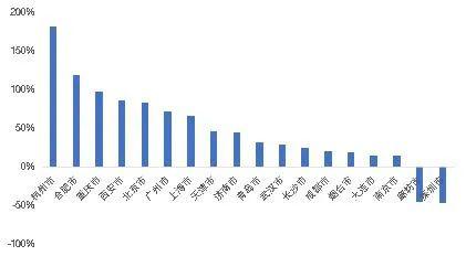 北京楼市稳了？前三季度二手房网签量已超去年同期