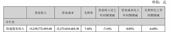 截图来自韵达2020年半年度业绩报告