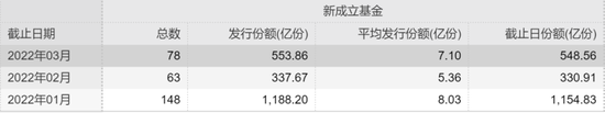 “基金发行遇冷，基民该怎么投？