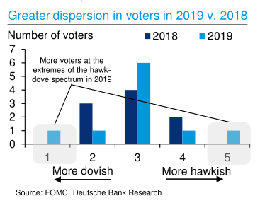 (2019的美联储公开市场委员会更为“鹰派”,来源:德银,FOMC)