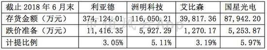 六、商誉占比大