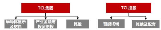 资产剥离后的TCL集团和TCL控股