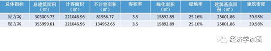 今年7月批前公示列明的最后一次更改前后数据