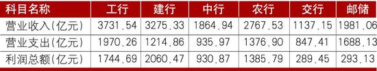 数据来源：各行年报。