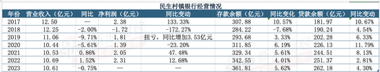民生村镇银行经营情况（2017—2023年）