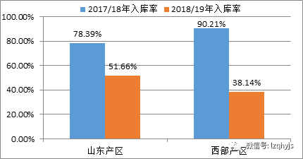 图2.调研地区入库率同比转折图