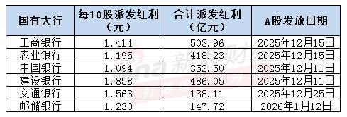 注：新浪金融研究院根据六大行披露整理