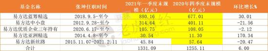 张坤一季报管理规模突破1300亿：减仓白酒 首次80亿重仓招行