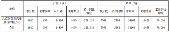 “销量”北汽蓝谷：新能源汽车子公司前10月累计销量34264辆，同比增长76.09%