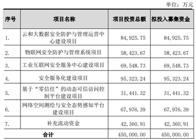 奇安信上市两周拿29亿理财 上半年业绩预计亏损超6亿元