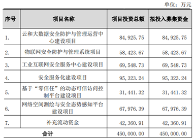 图〡奇安信的募投项目；来源：公告