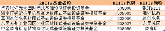 5月31日正式开卖 上交所首批5只REITs询价区间介于2元~10元