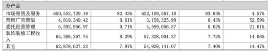 富森美轻装缓行：盈利增速放缓，经营现金流降11.86%