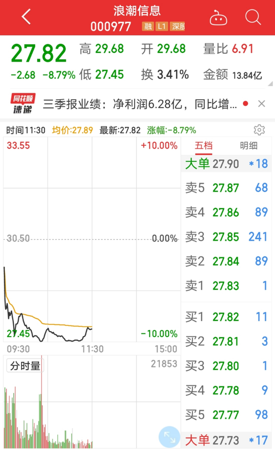 国产替代概念龙头浪潮信息跌超8%：板块集体重挫 发生了什么？