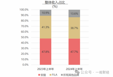 安踏“现金牛”急速下坠，FILA发生了什么？