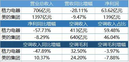 空调双雄战初见分晓：董明珠也是蛮拼的 能否带领格力反转？