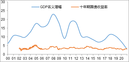 来源：WIND，中泰证券研究所