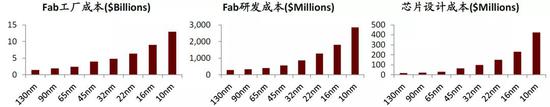 中金:提升芯片制造产能是半导体产业关键