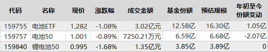 跟踪国证新能源车电池指数的3只ETF