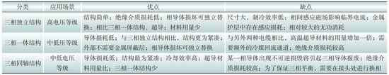 FIGURE 8：  冷绝缘交流超导电缆的三相通流结构