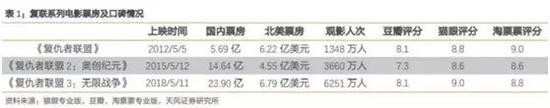 《复联4》行为《复联》系列电影终章,市场关注度高,票房或再创新高。