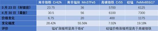 南非“封锁令”对锰矿价格的影响测算:成也萧何 败也萧何