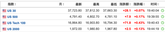 美国CPI超预期反弹,美股三大股指转跌,美元拉升