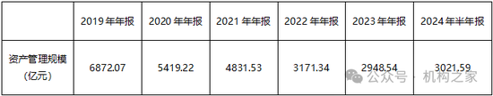 　数据来源：招商证券定期报告，机构之家整理