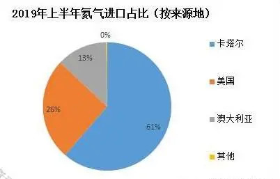 图:中国氦气进口来源地