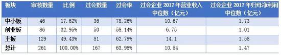 ▲三个板块情况摘要 数据来源：Wind数据、IPO日报