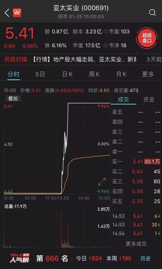 片刻猛拉22%、4天收获3涨停 流通盘仅15亿元的亚太实业有什么料？