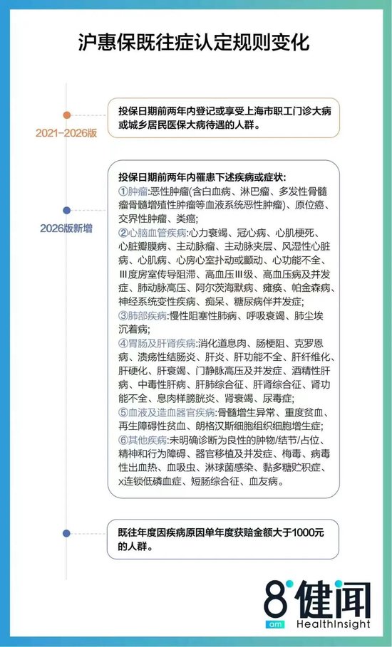 　图1：2026版沪惠保既往症认定规则变化。乔燕薇制图，下同。