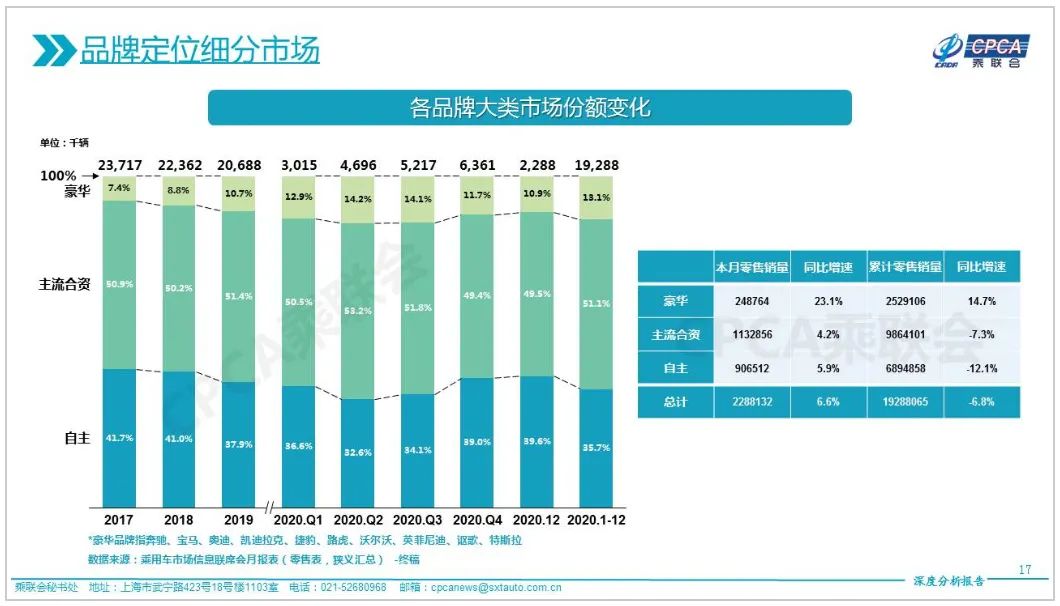 2020年国内豪华车增速超14% BBA市占率近九成