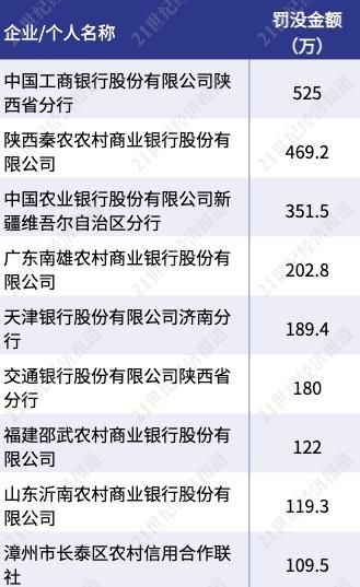 反洗钱金融观察：近三月37家银行涉反洗钱违规 农商行领罚占比加大