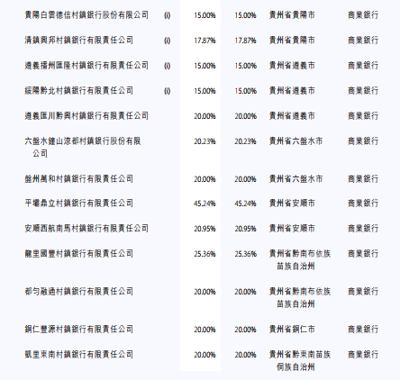 表格系贵州银行披露村镇银行情况；资料来源：公司2024年年报