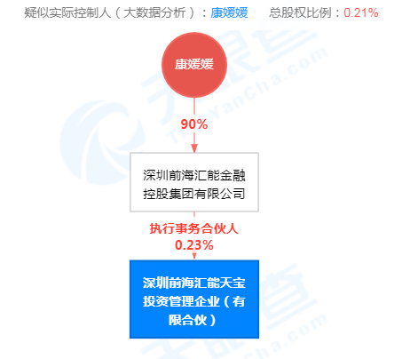 “涉资1.7亿元：立案侦查已两年多 深圳前海汇能两高管被终身市场禁入