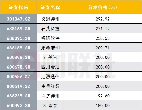 “什么来头？秒杀其他所有A股，史上“最贵”新股来了：中一签需缴款28万