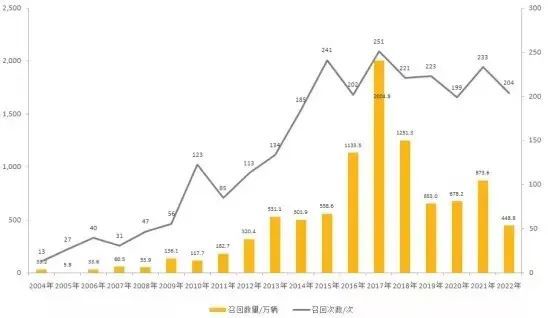 谁是&ldquo;召回王&rdquo;？