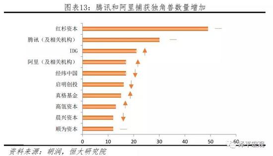 2.3  行业分布：互联网、高端制造和高新科技的集中地