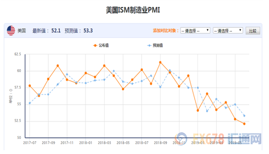 图：上半年美国制造业变化趋势